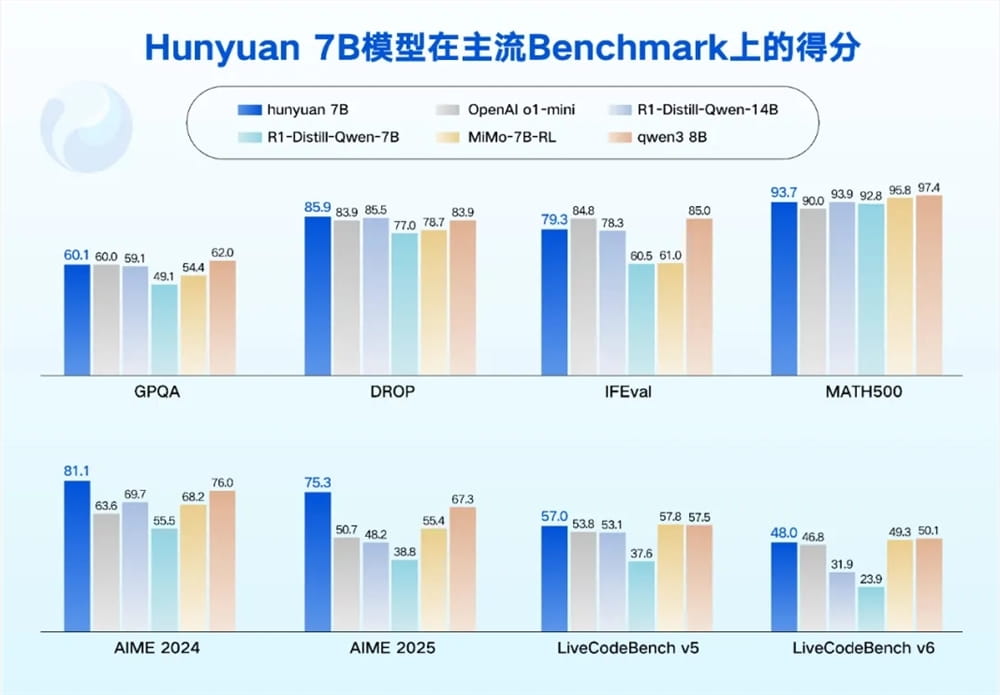 Tencent Hunyuan Small Models