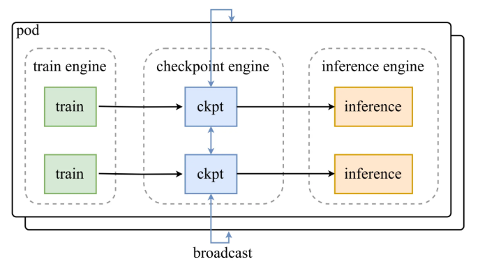 Checkpoint Engine 工作示意图