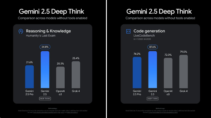 Google Gemini 2.5 Deep Think