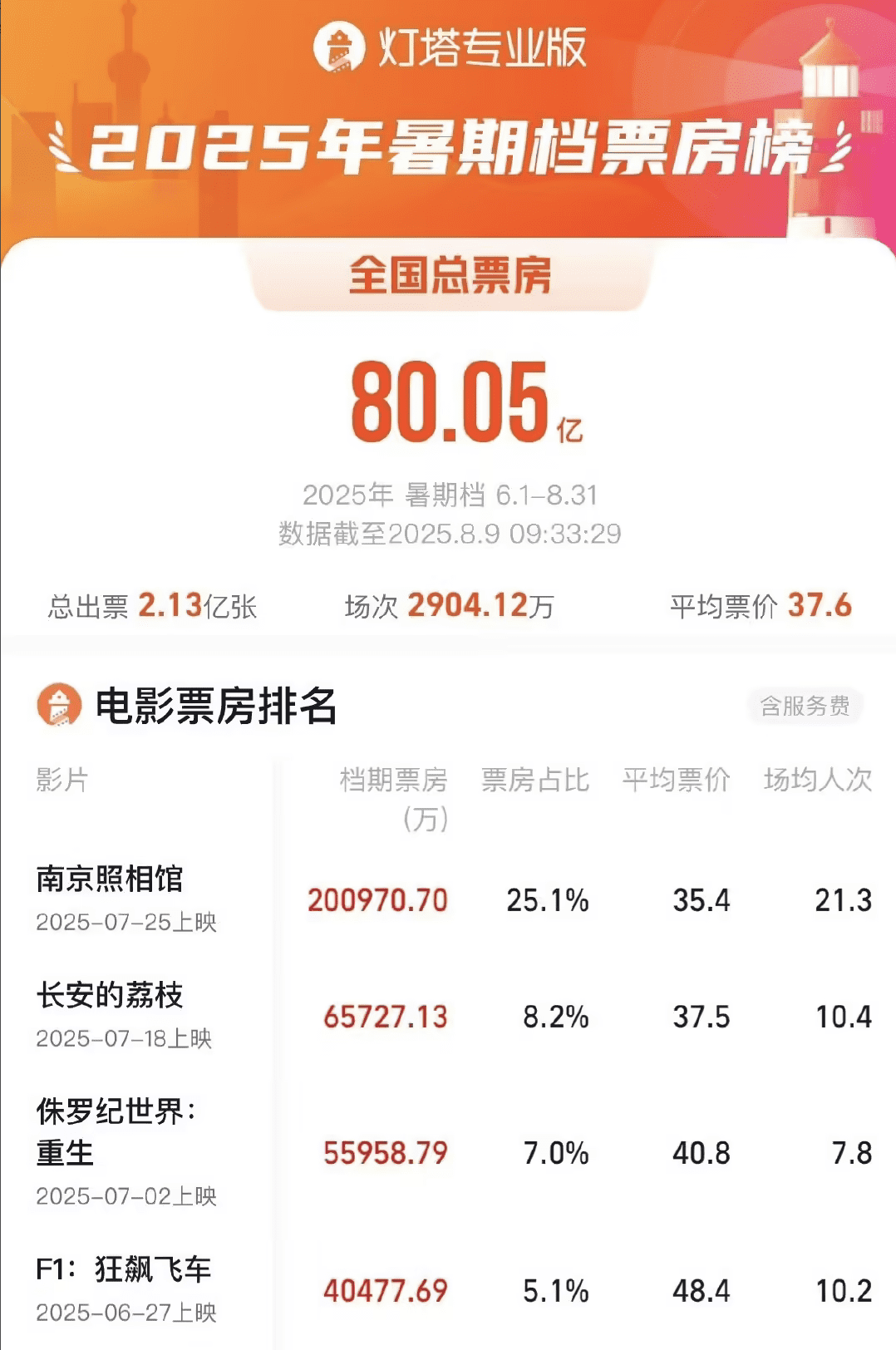 暑期档电影