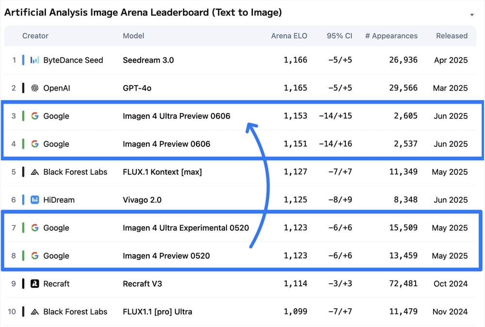 Google has quietly upgraded Imagen 4! Imagen 4 Ult.jpg