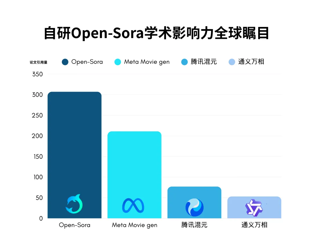 Open-Sora引用量对比