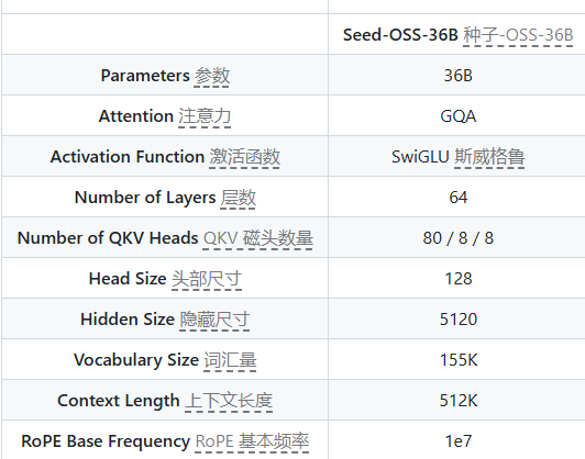 Seed-OSS性能对比