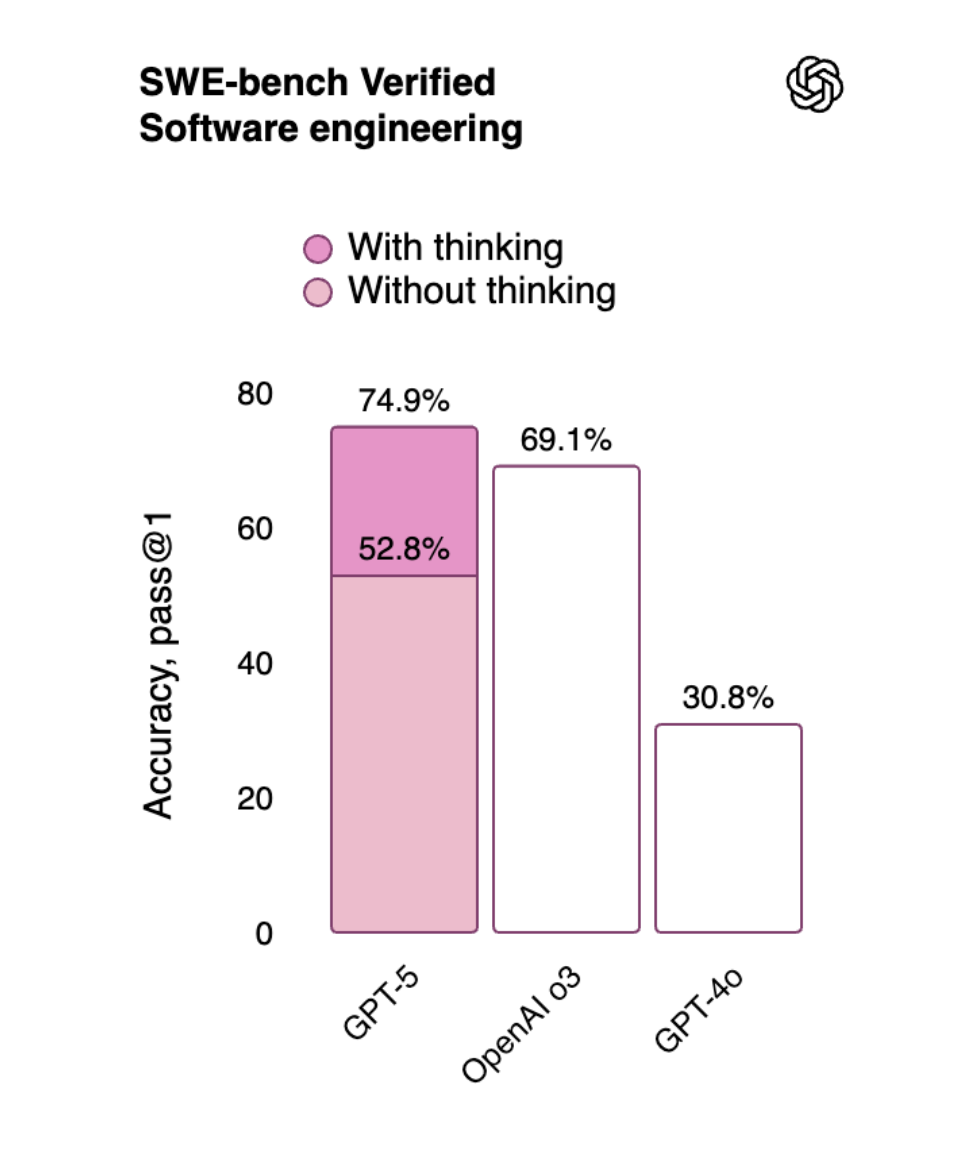 A bar chart showing GPT-5's performance on the SWEbench coding benchmark provided by OpenAI.