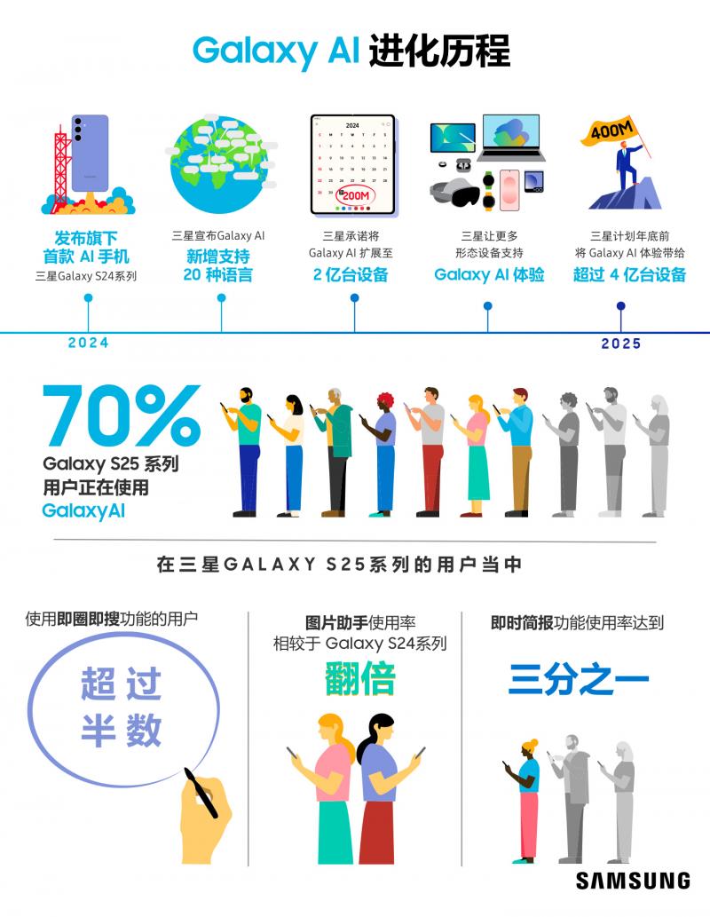 三星持续扩展Galaxy AI体验 推动移动AI使用频率不断攀升