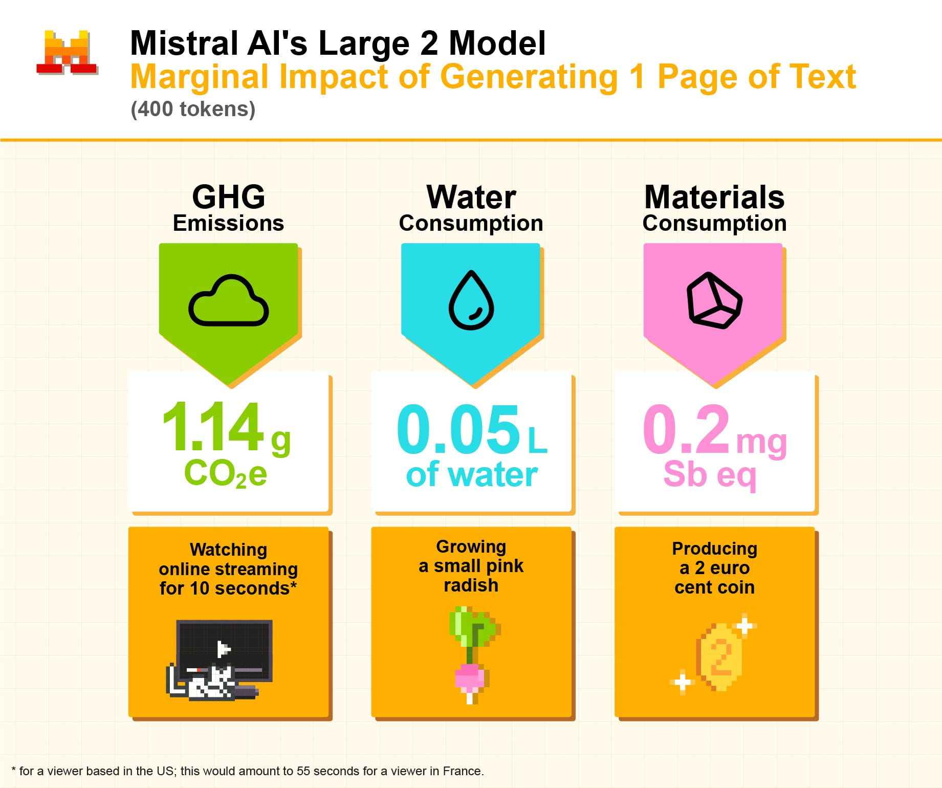 Mistral LLM查询与其他活动的边际影响对比
