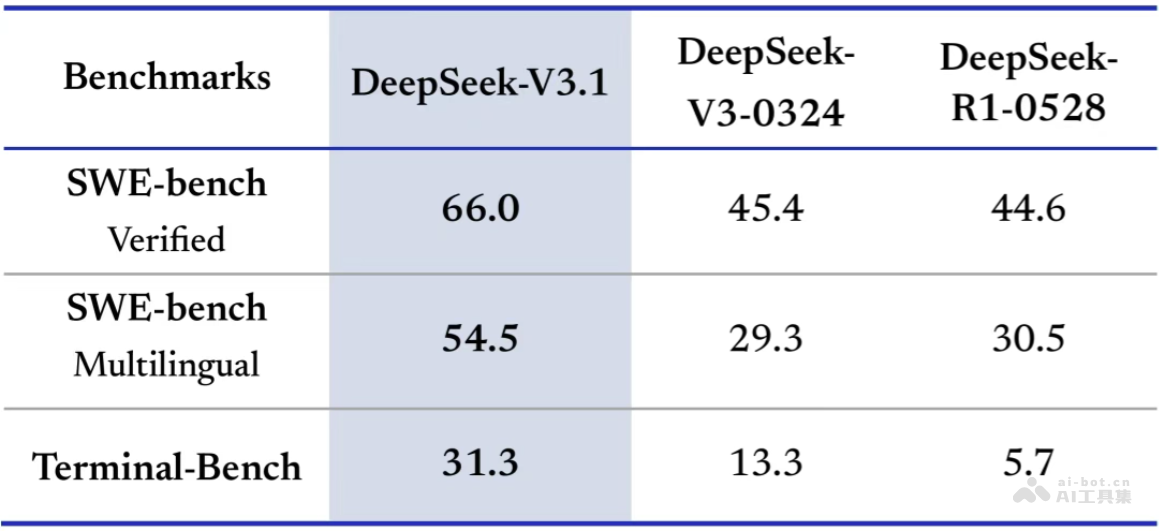 DeepSeek V3.1
