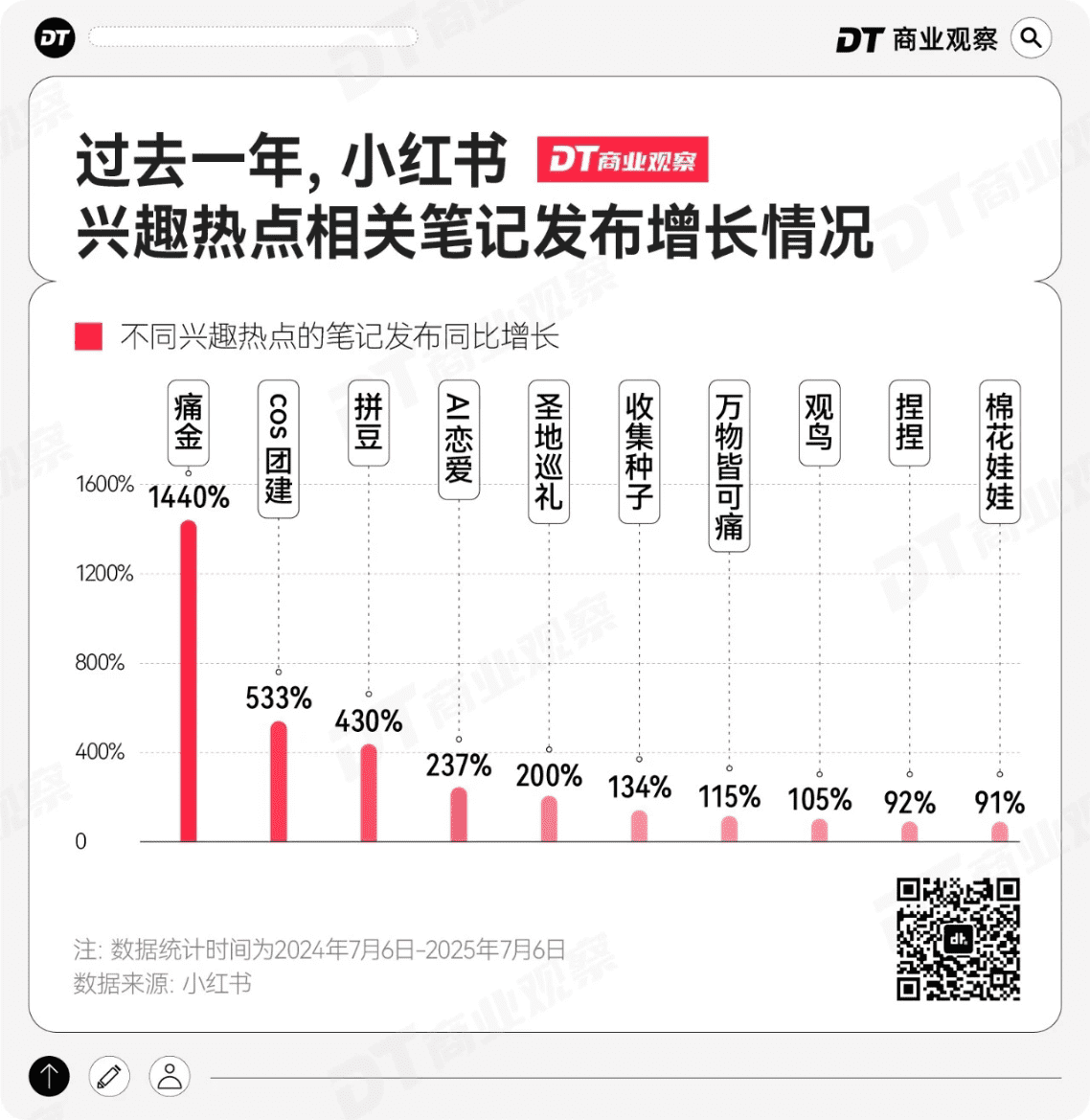 过去一年小红书兴趣热点笔记增长情况