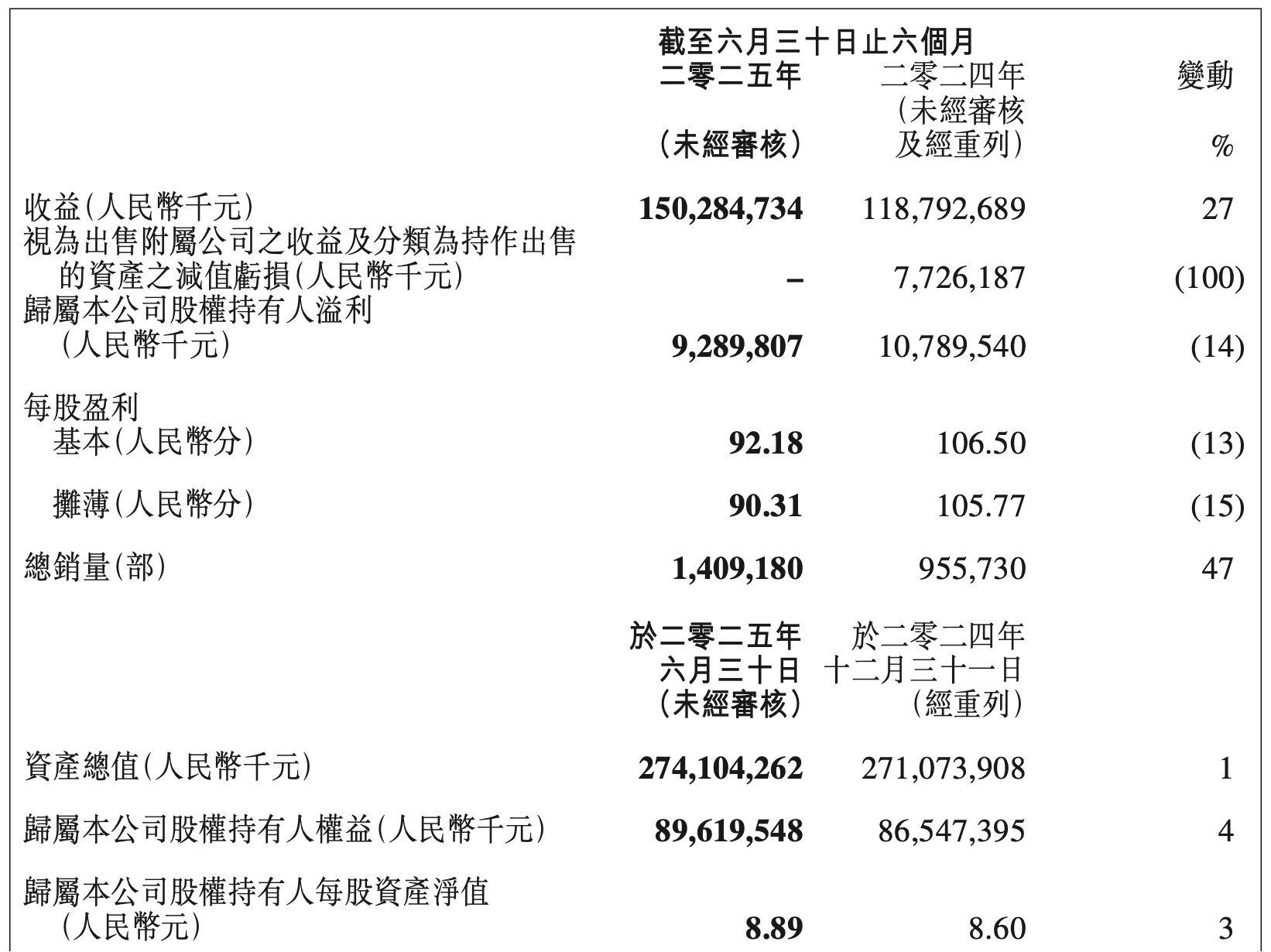 吉利汽车主要财务指标