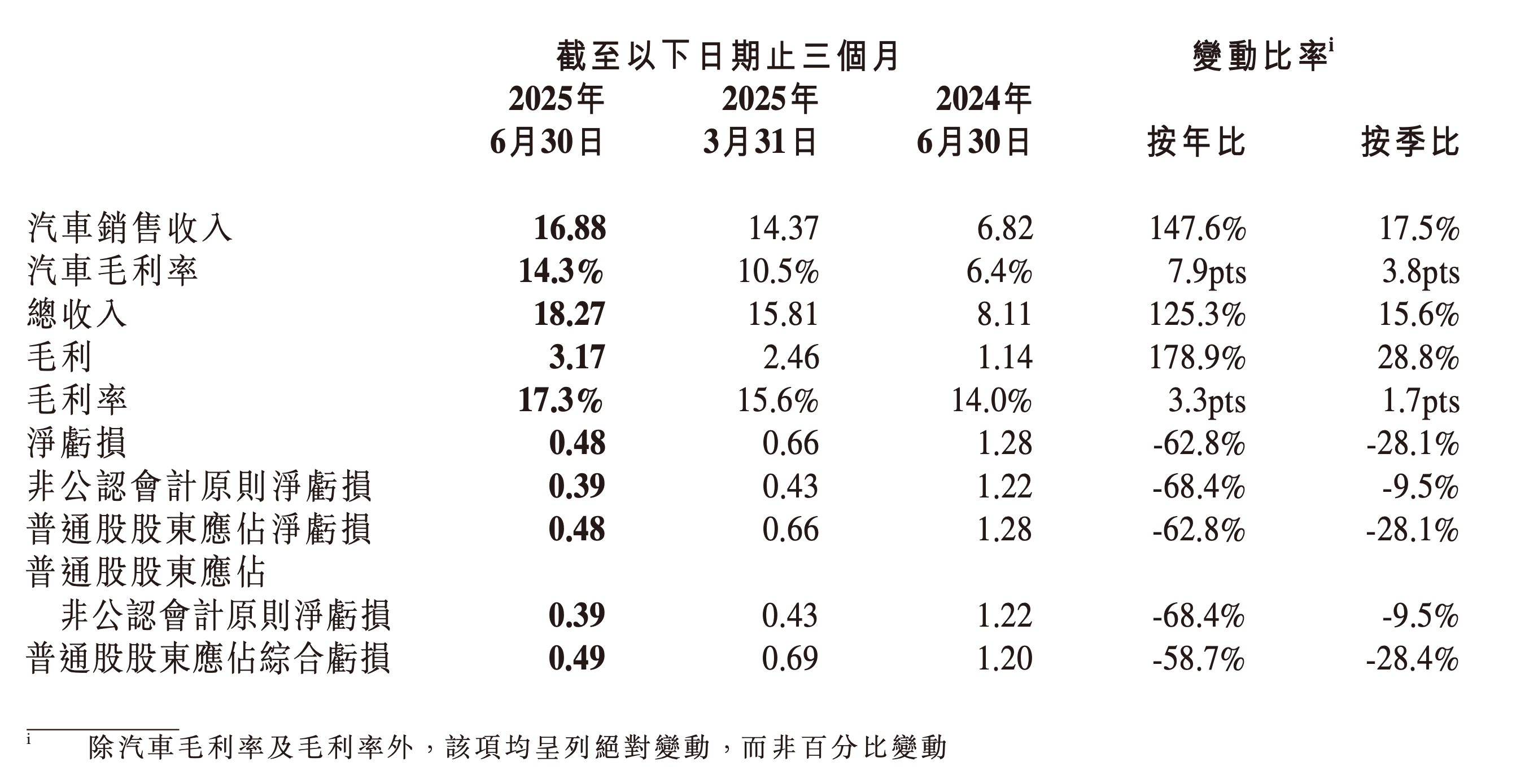 小鹏汽车2025年二季度财报的核心指标概览