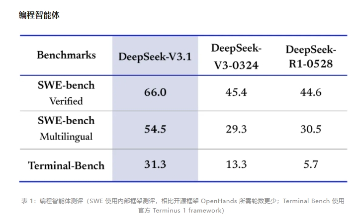 DeepSeek-V3.1 API模式切换
