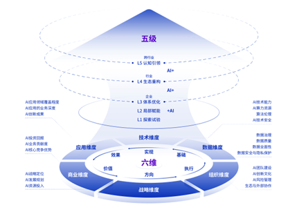 AIM²将企业应用AI成熟度划分为五个等级，形成一套可执行的AI进阶路线图