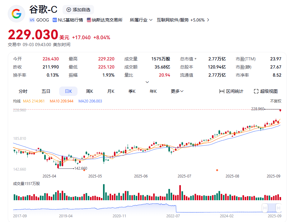 谷歌股价走势