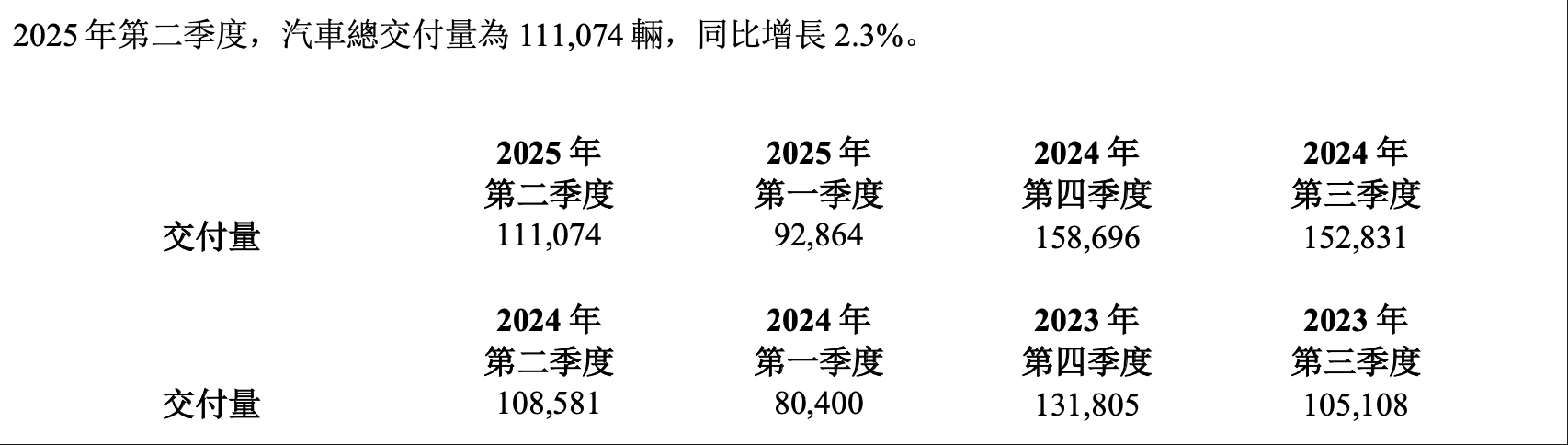 理想进入2025年，销量增速持续放缓