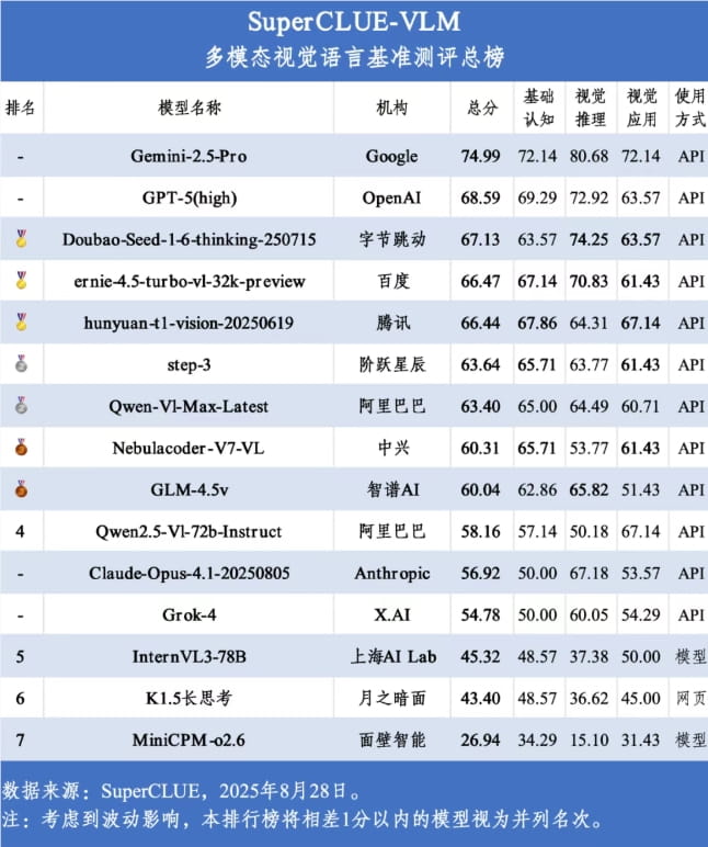 SuperCLUE-VLM评测结果