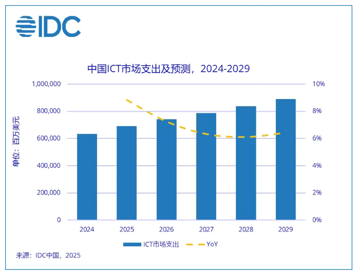 IDC发布全球ICT市场预测