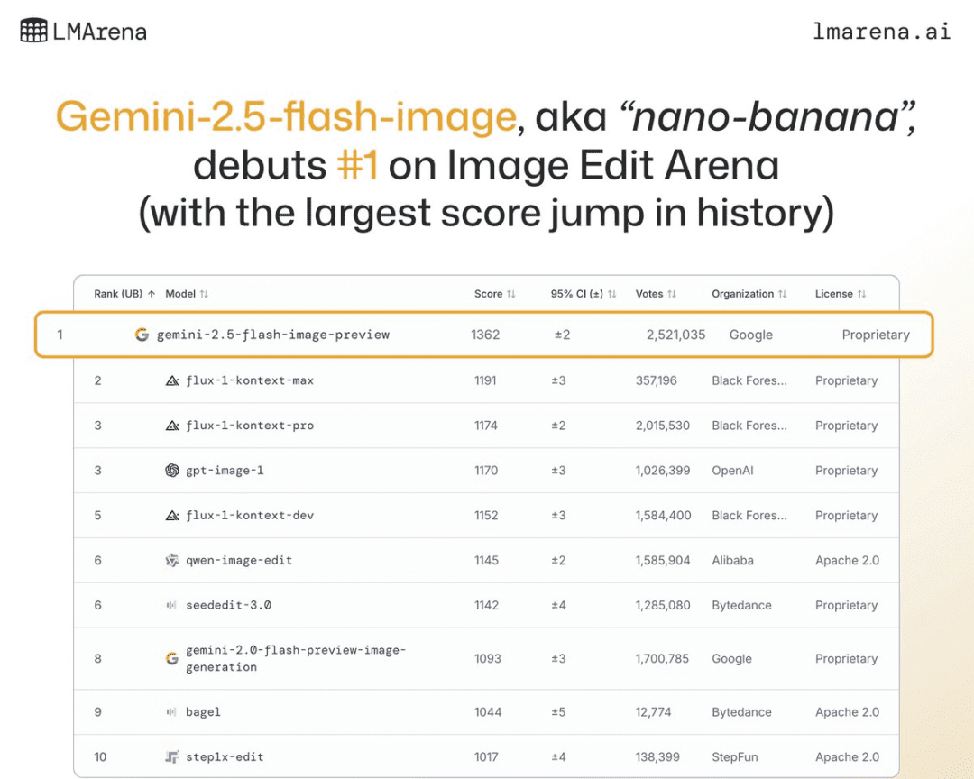 Gemini 2.5 Flash Image在LMarena上取得SOTA能力
