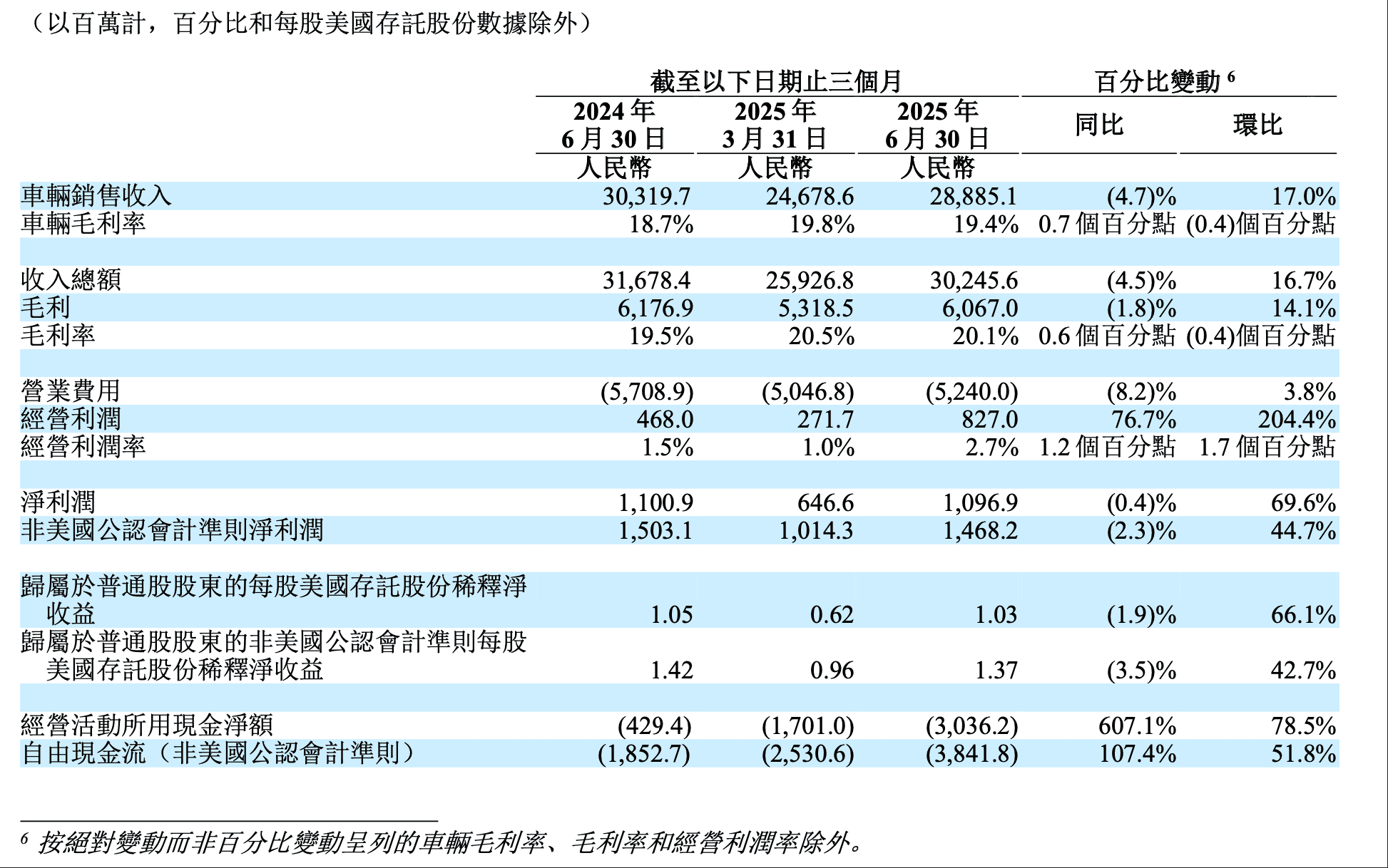 理想汽车2025年Q2的主要财务指标