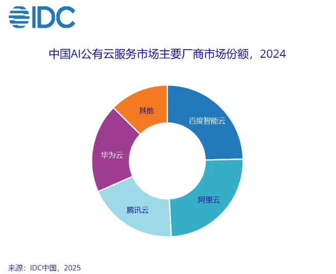 中国AI公有云服务市场增长