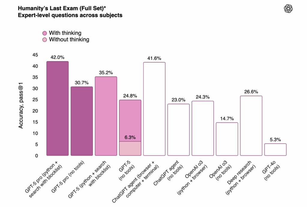 A bar chart showing GPT-5's performance on 