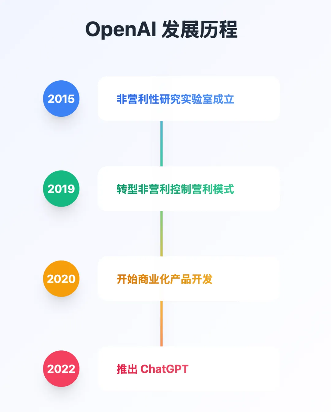 OpenAI的“变身