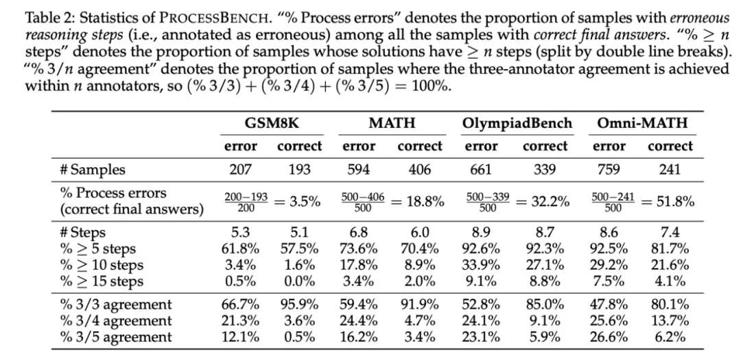 ProcessBench的核心创新