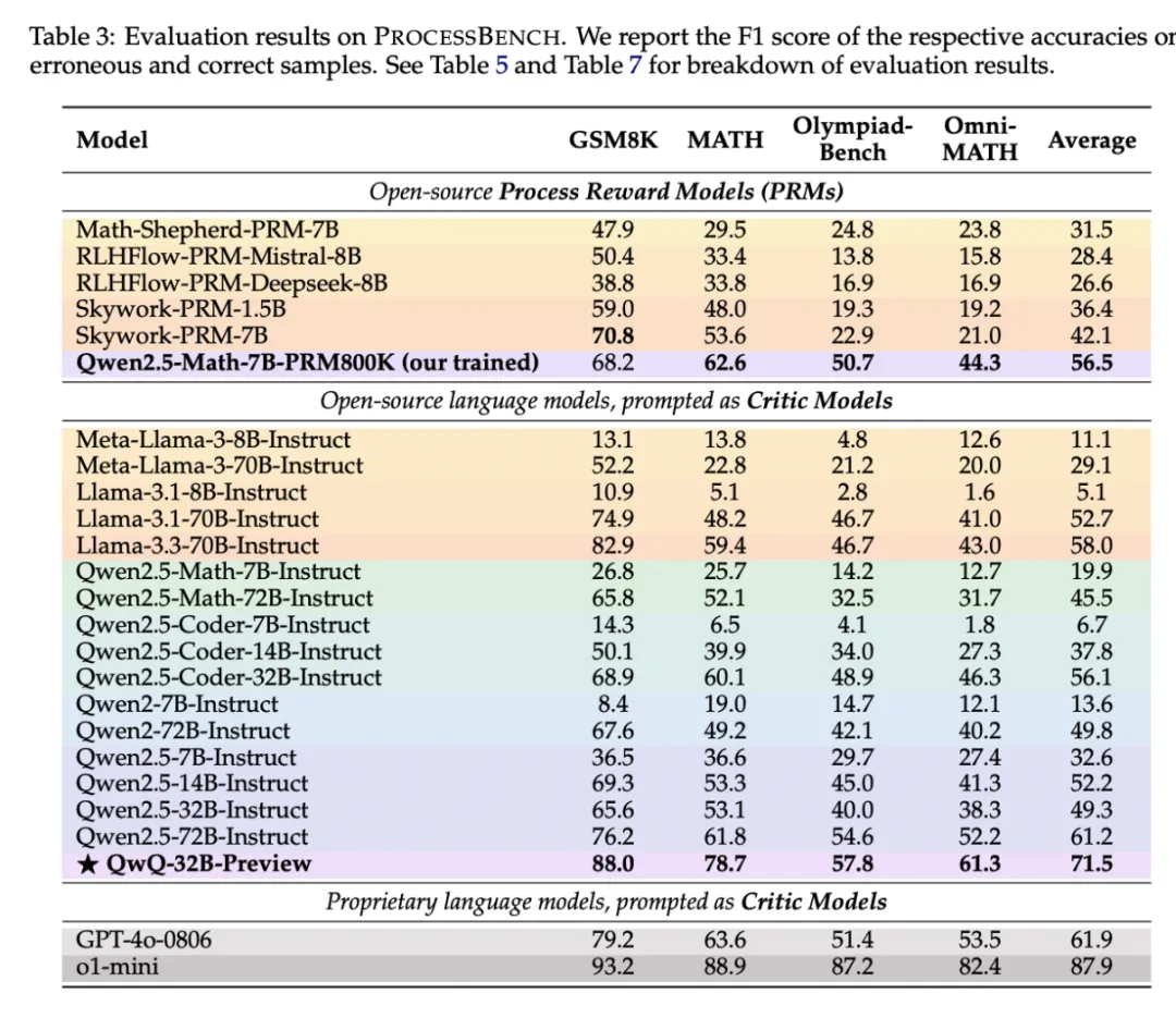 ProcessBench的数据构建流程