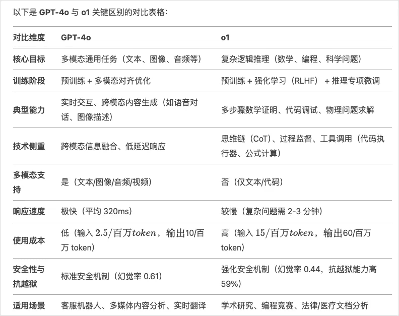 GPT-4o和o1的对比表格