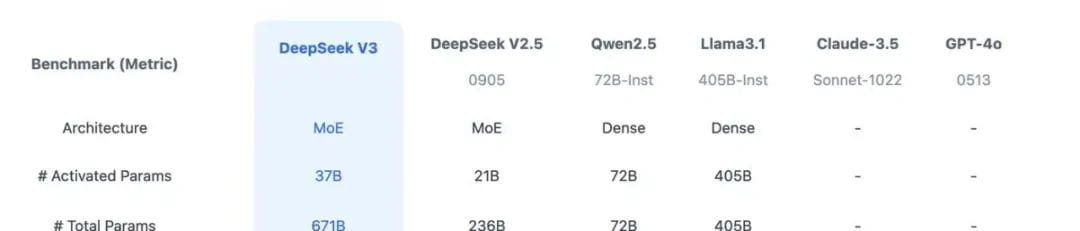 DeepSeek-V3 性能评测