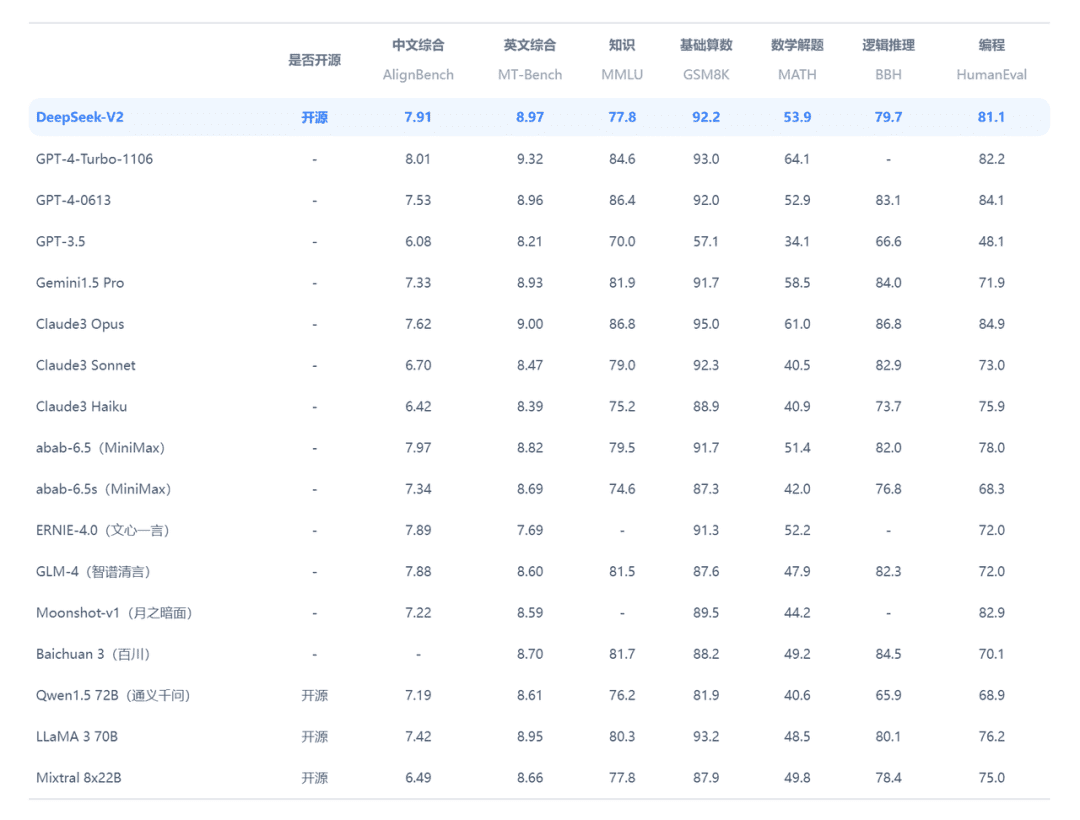 DeepSeek-V2 性能