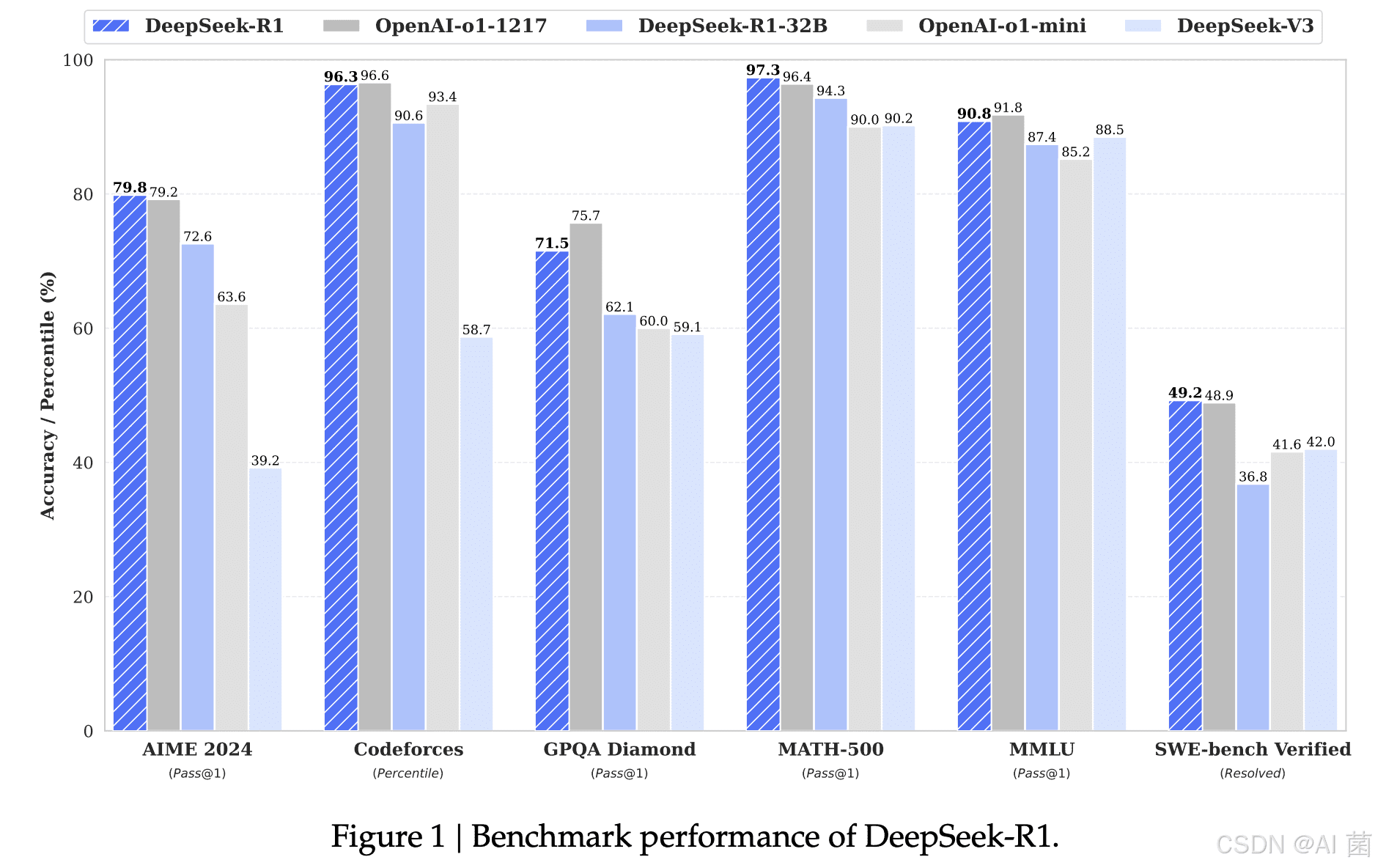 DeepSeek系列