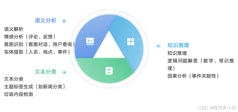 自然语言理解与分析