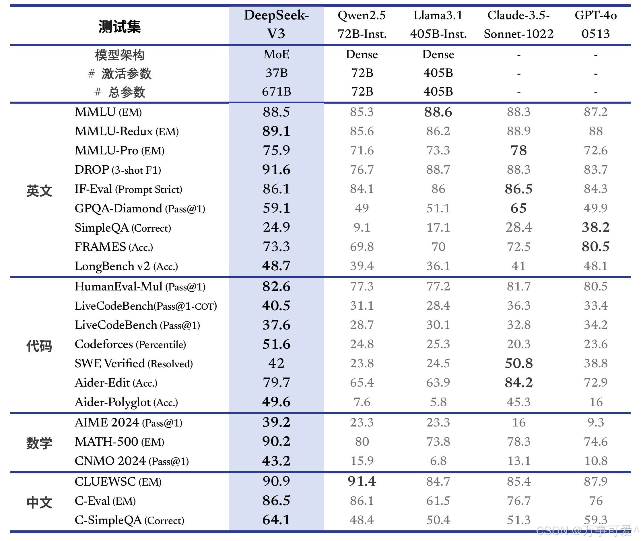 DeepSeek-V3任务测试