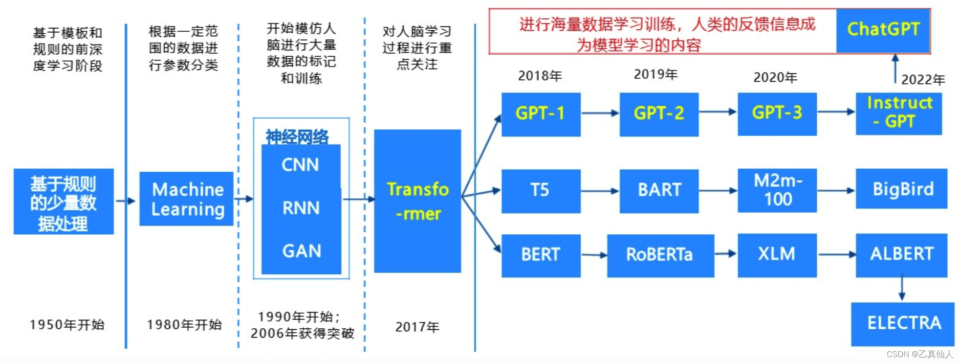 ChatGPT的技术积累
