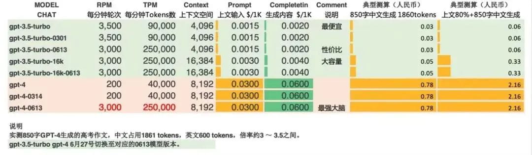 ChatGPT API价格