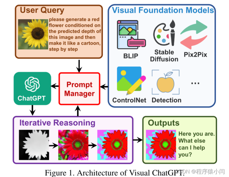 Visual ChatGPT流程示例