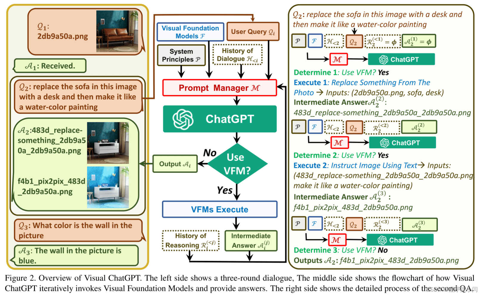Visual ChatGPT架构