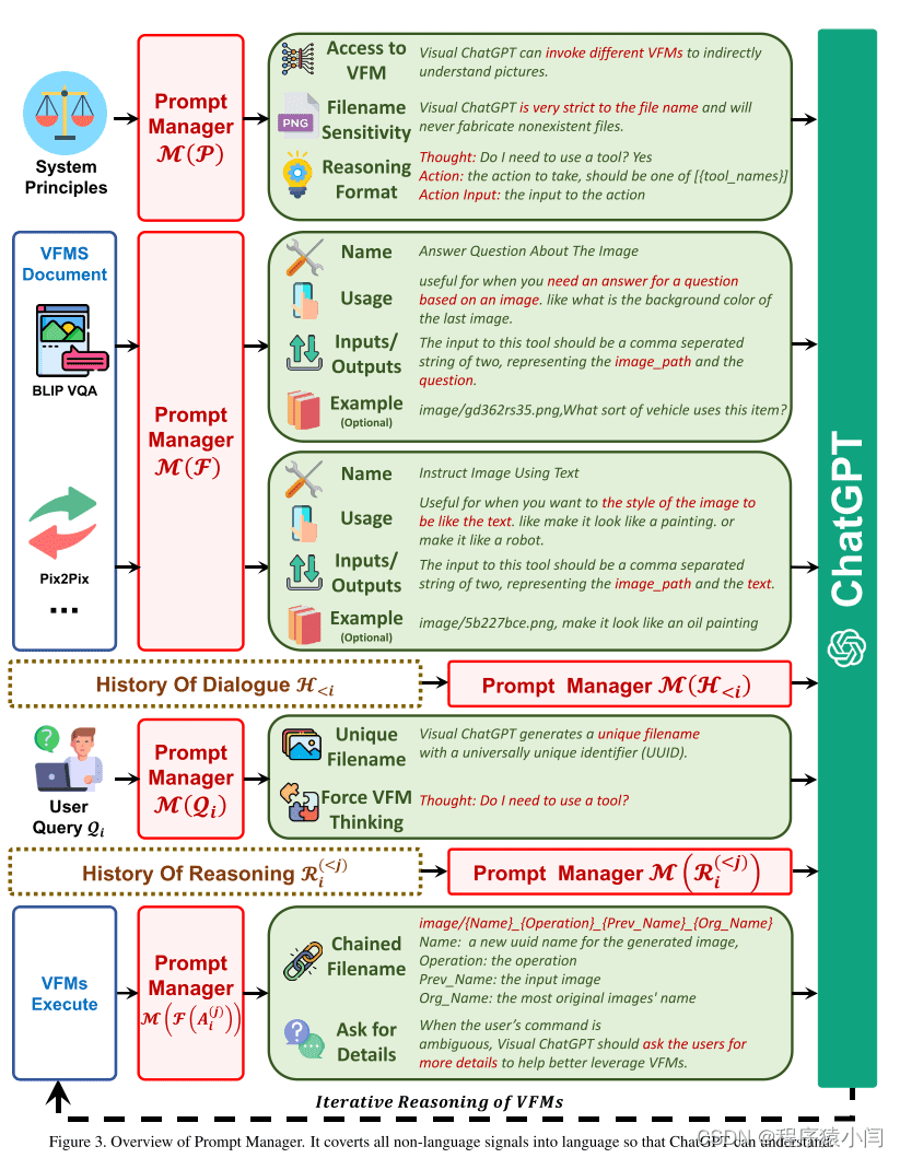 Prompt Managing of Foundation Models