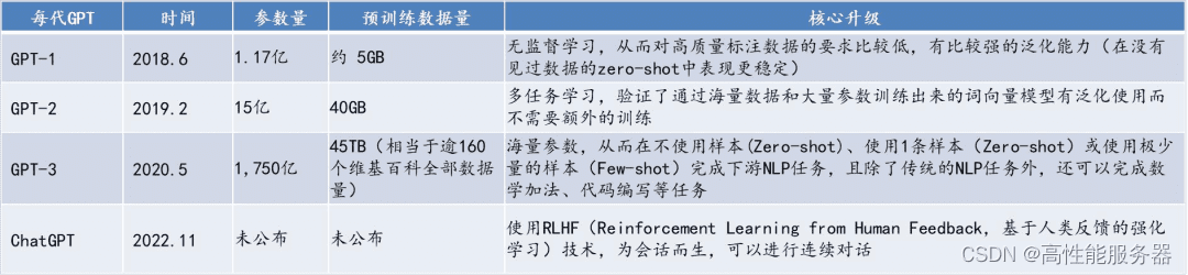 ChatGPT 受到了前所未有的关注