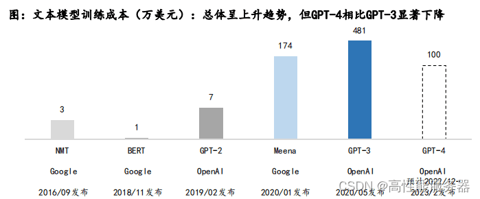 成本下降