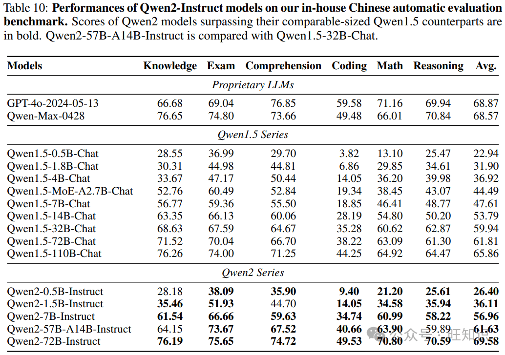 Qwen2技术报告
