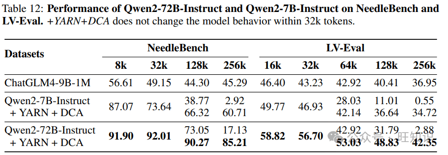 Qwen2技术报告