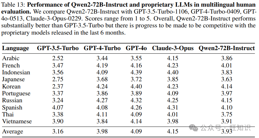 Qwen2技术报告