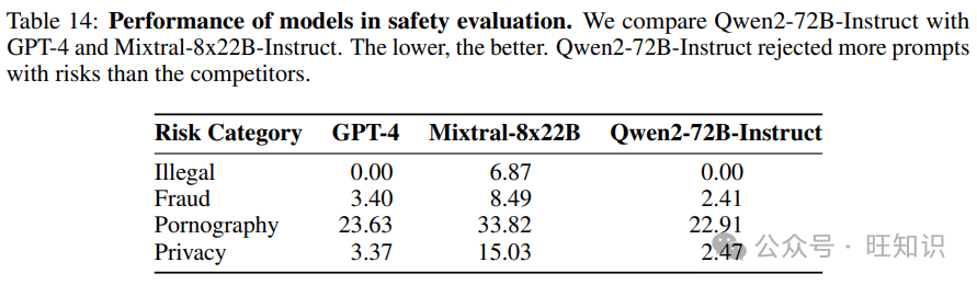 Qwen2技术报告