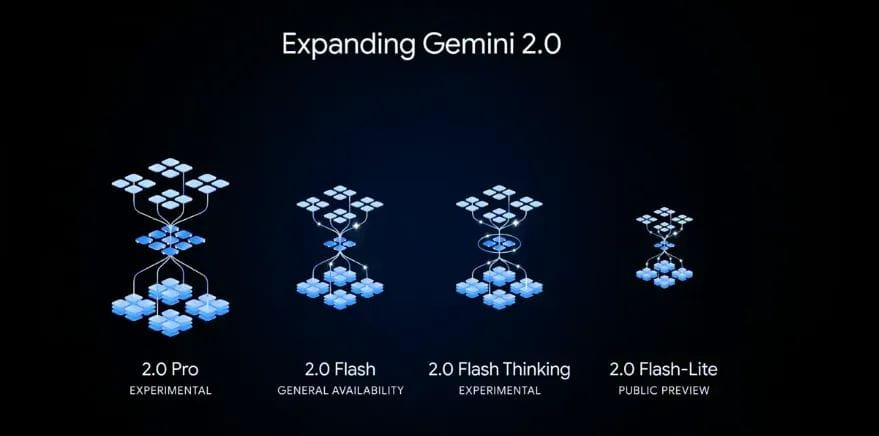 Gemini 2.0系列模型向所有人开放