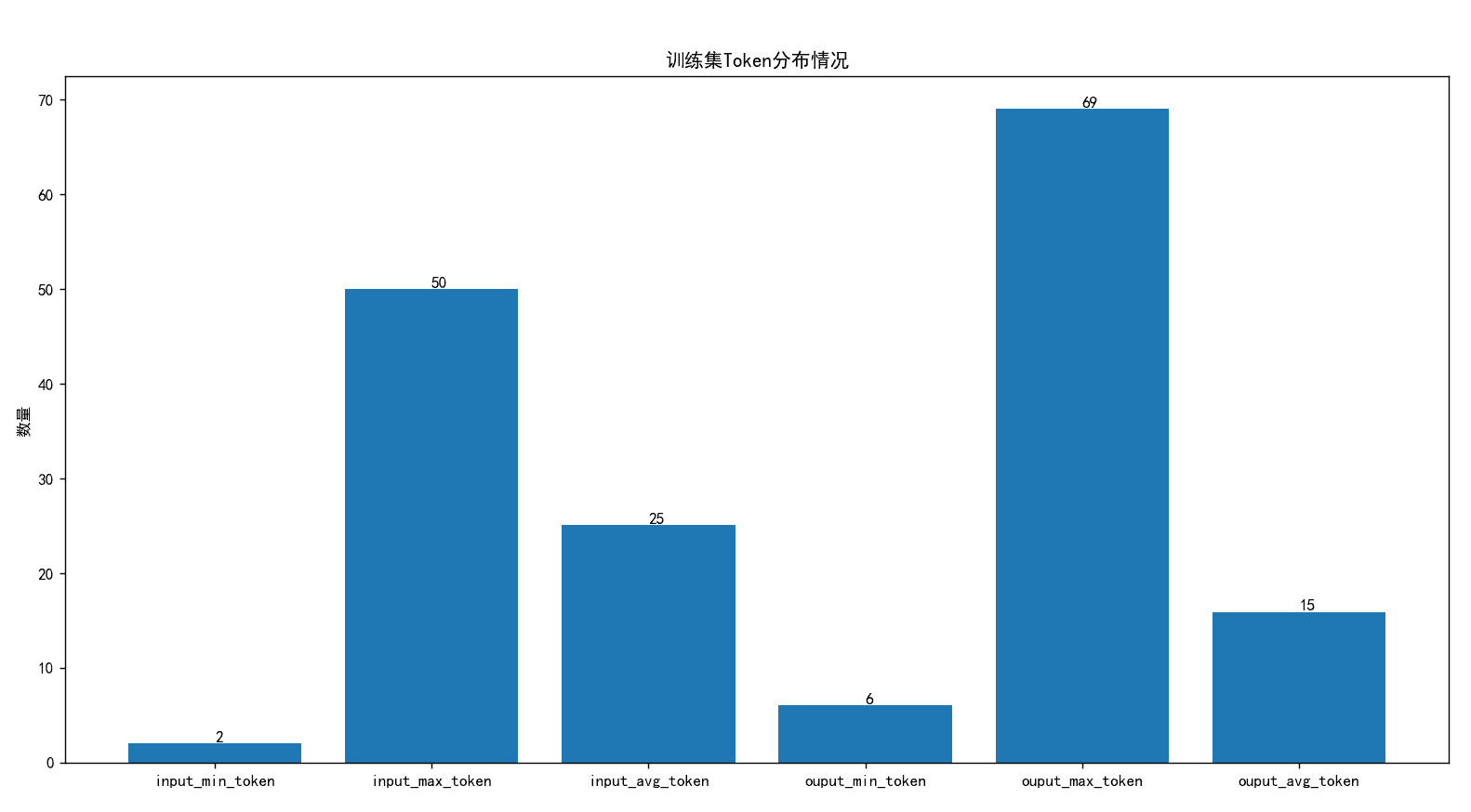 训练集Token分布情况