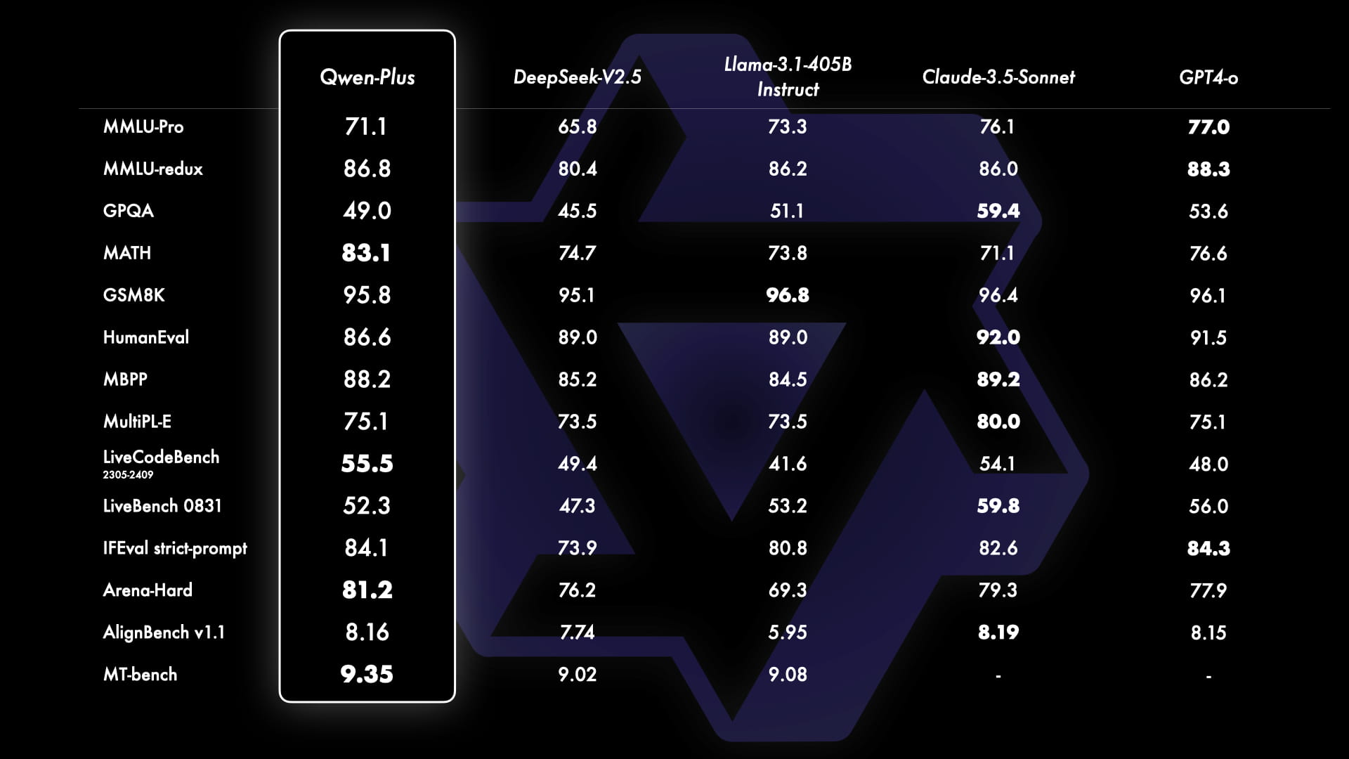Qwen2.5-32B Instruct Performance