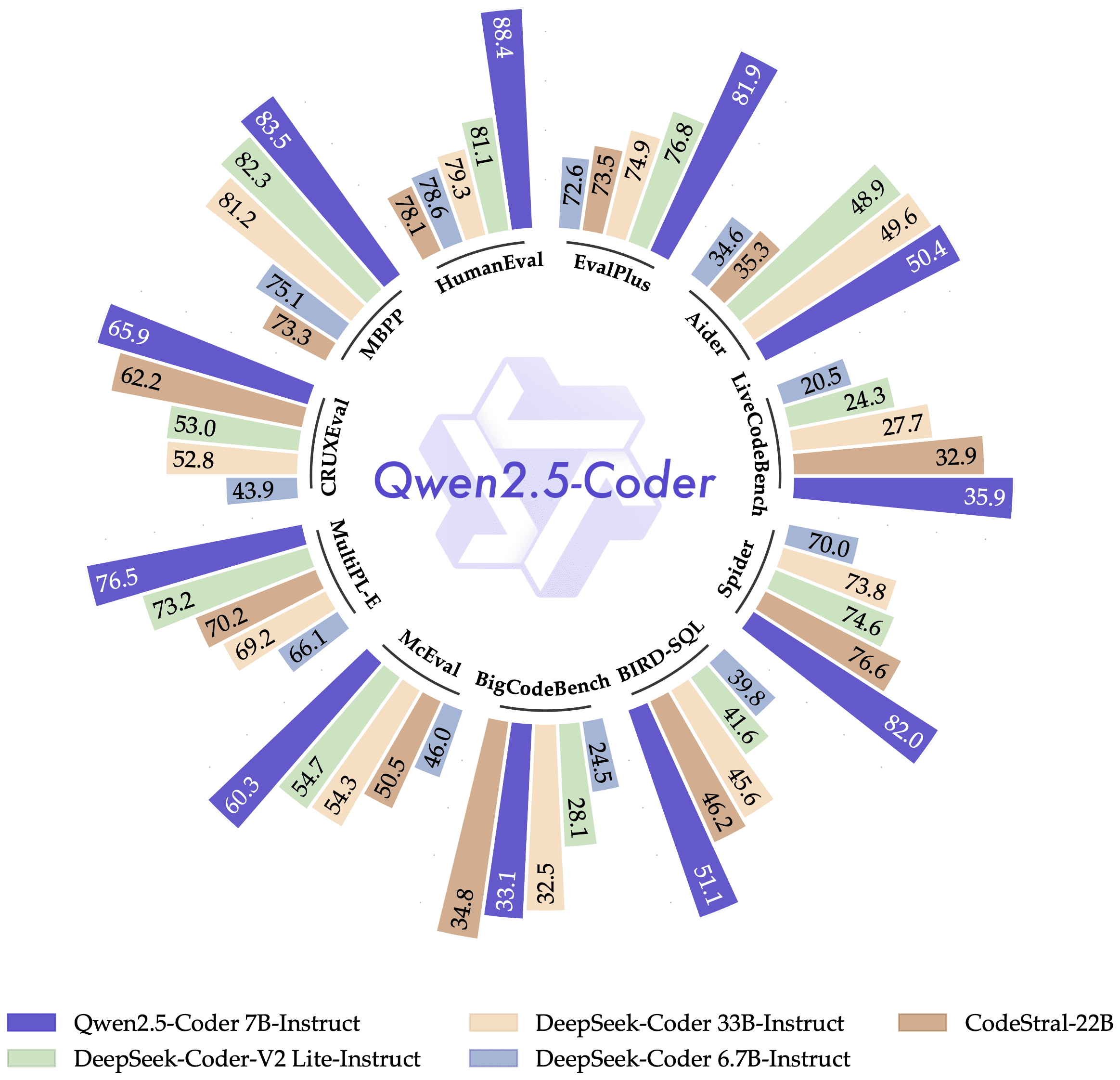 Qwen2.5-Coder Instruct Performance