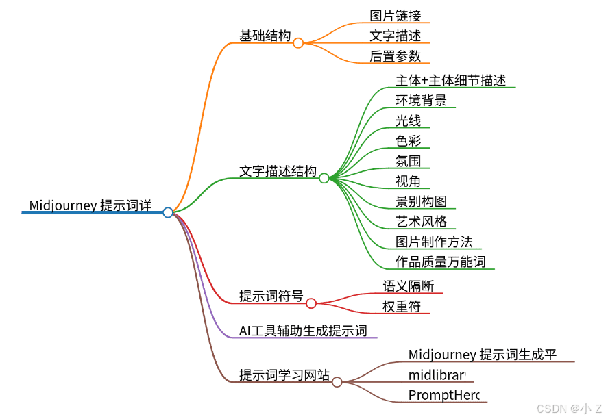 AI绘画