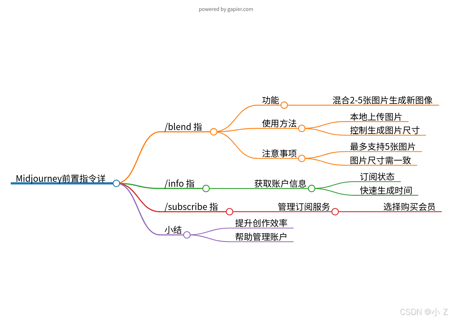 Midjourney 指令总结